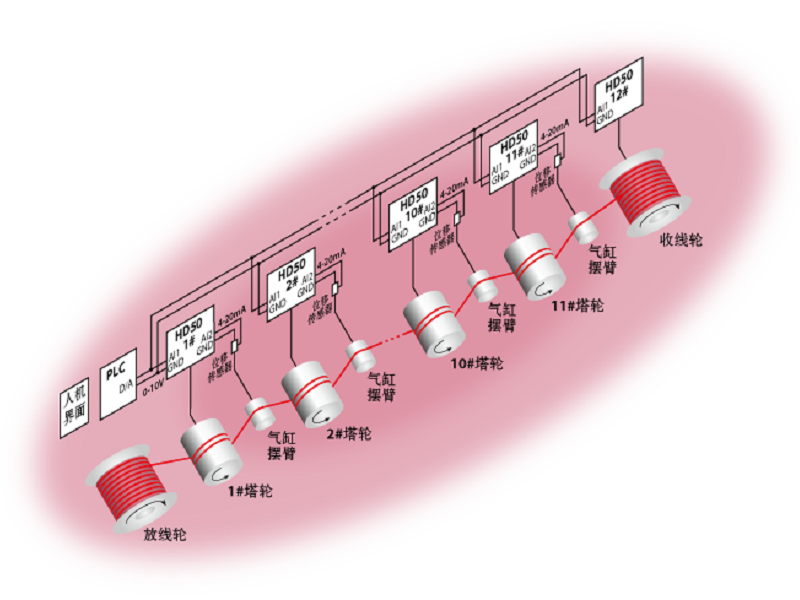 HD50在直進(jìn)式拉絲機(jī)上的應(yīng)用